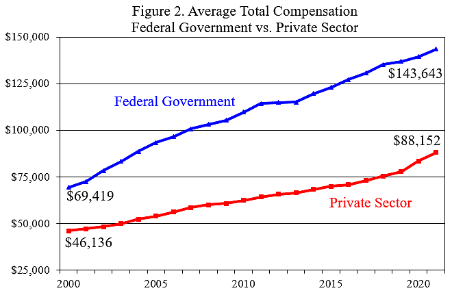 Good News On Federal Worker Pay | Cato At Liberty Blog